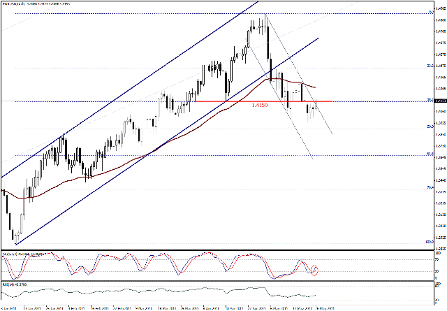 التحليل اليومي للعملات - الرسم البياني  لزوج اليورو مقابل الدولار